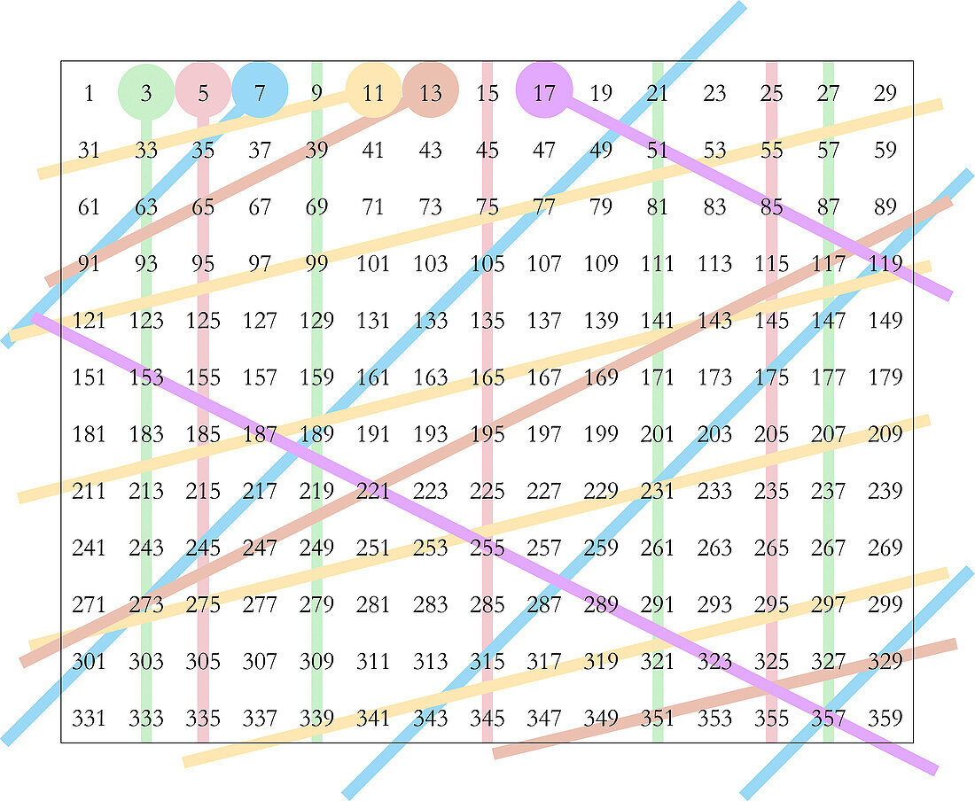 Eratosthenes's sieve for prime numbers