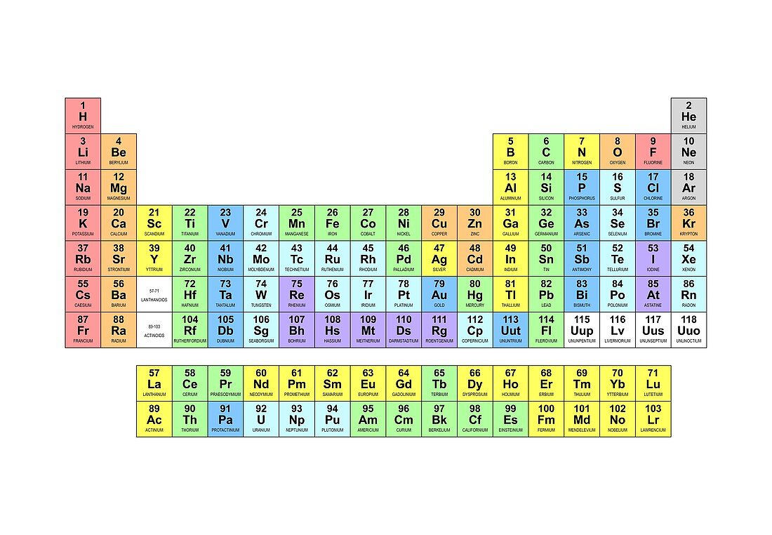 Standard periodic table,valencies