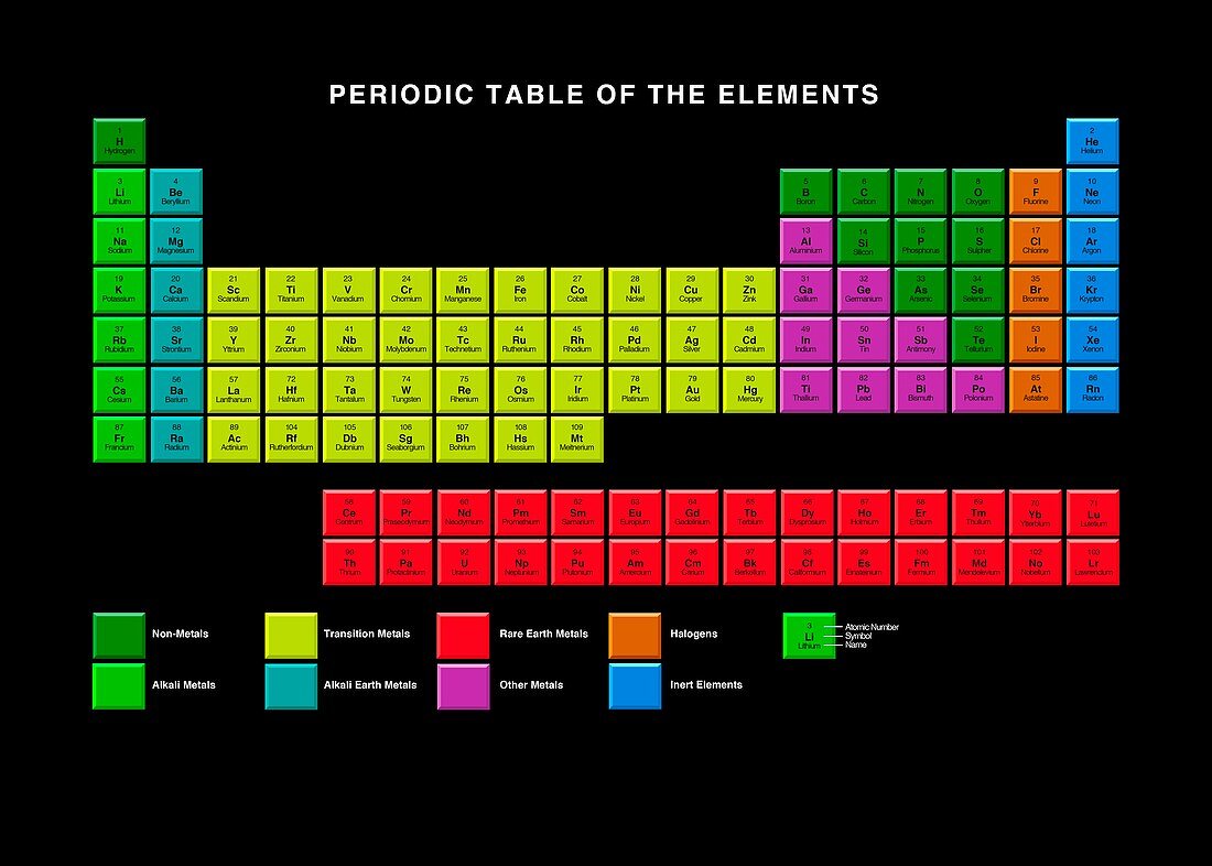 Standard periodic table,element types