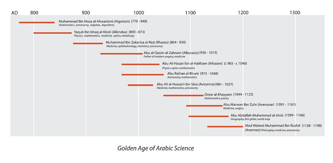 Arabic science timeline
