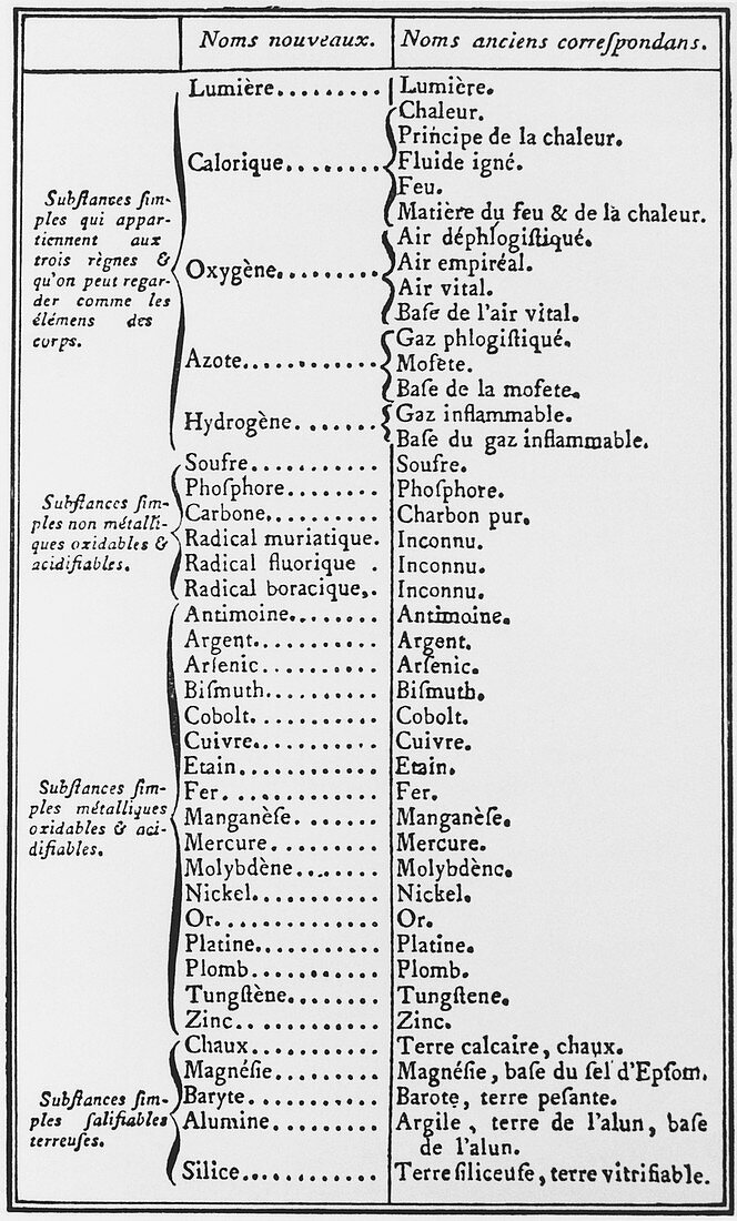 Lavoisier's chemical elements list