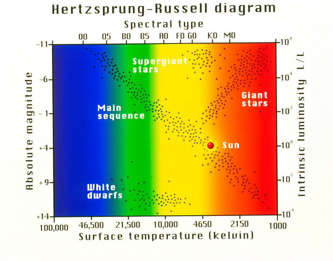 Hertzsprung-Russell diagram of stars