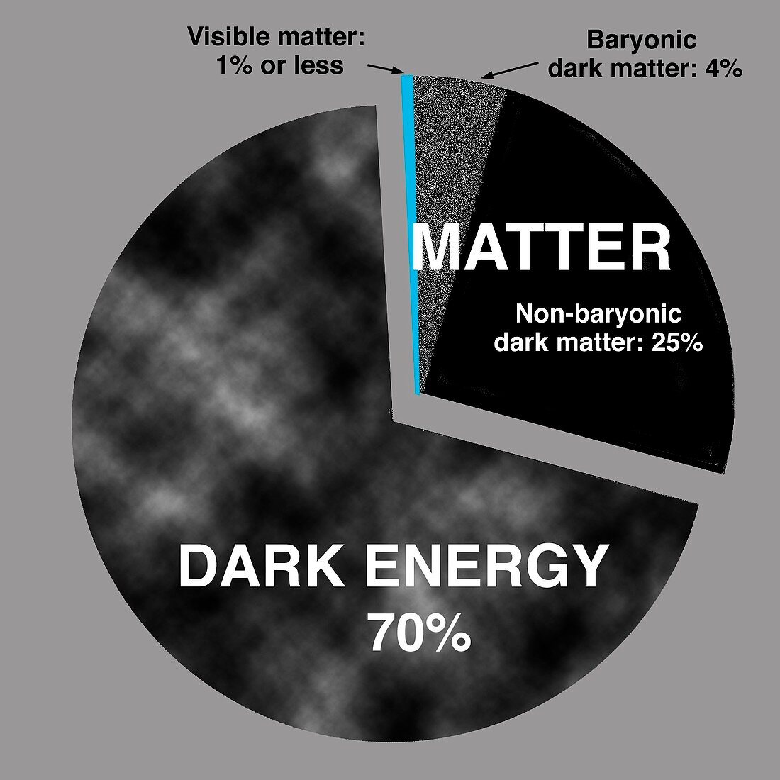 Universe's dark energy-matter content
