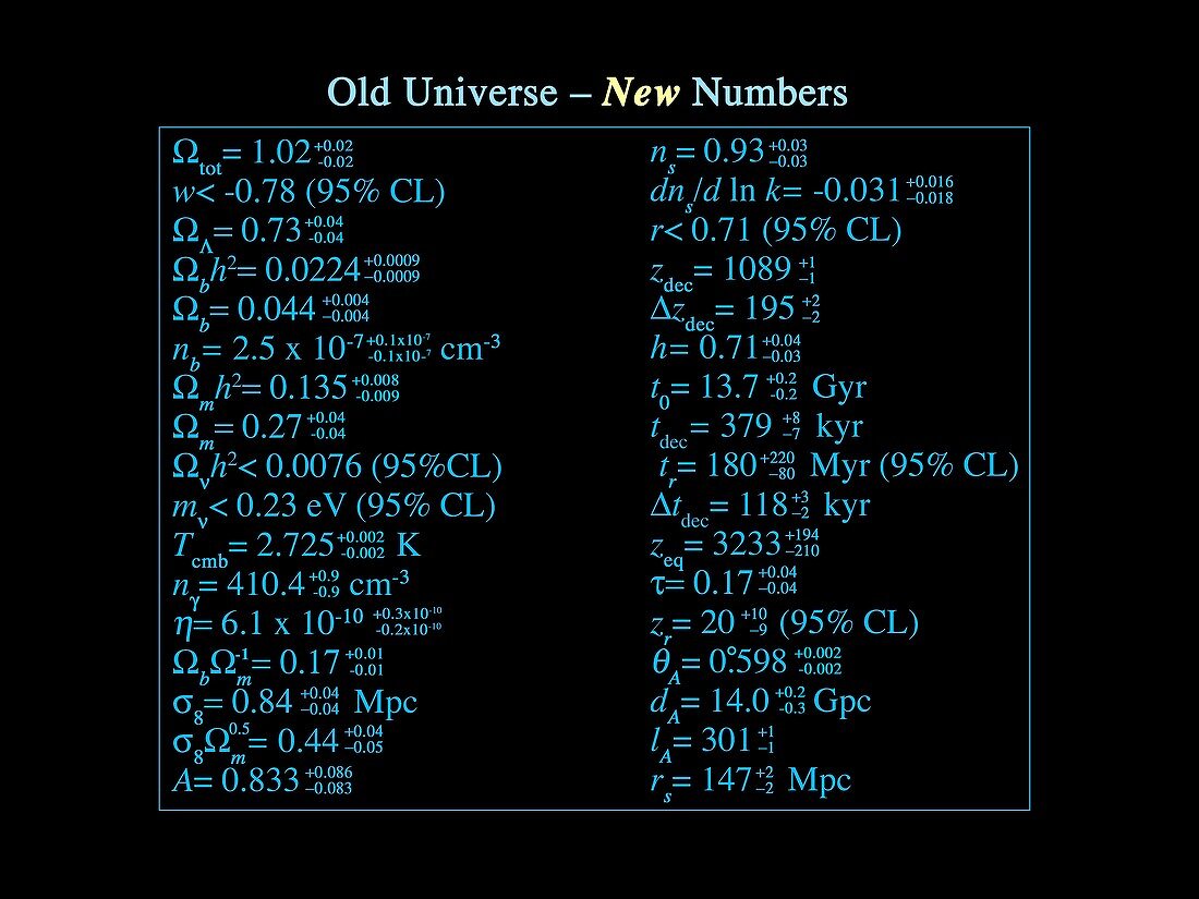 Universe data from WMAP