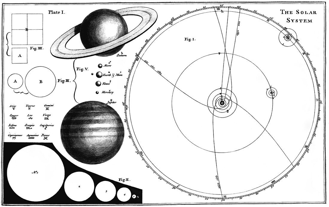 Ferguson's solar system diagram,1756
