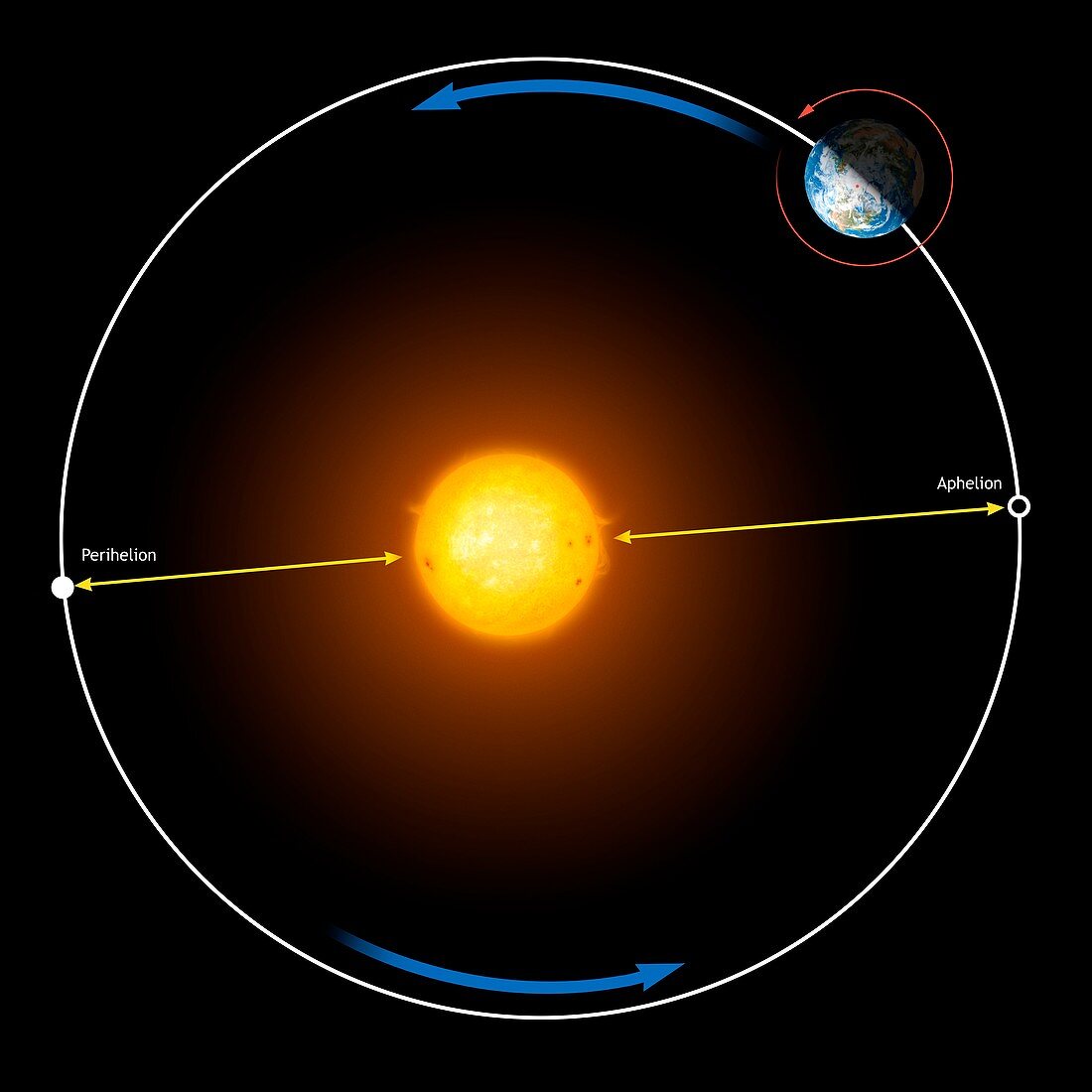 Diagram of Earth's orbit around the Sun