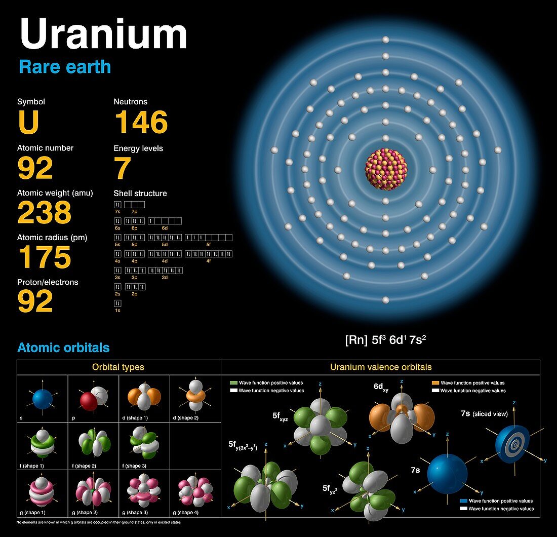 Uranium,atomic structure
