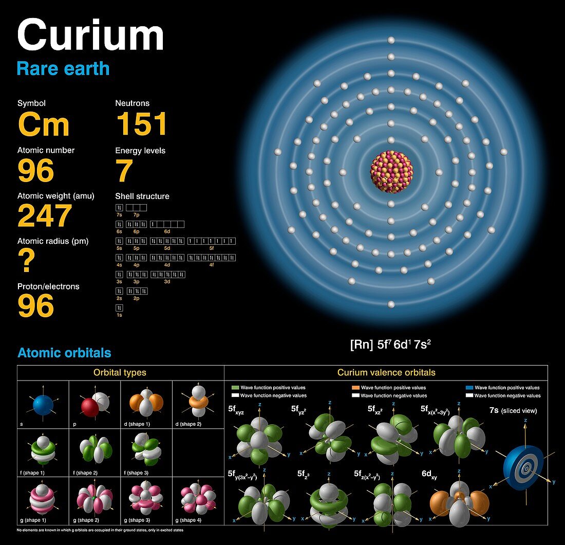 Curium,atomic structure