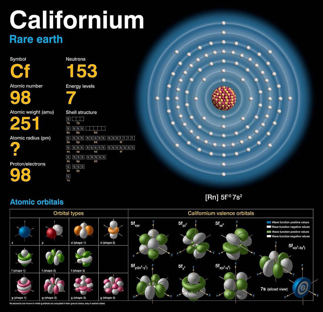 Californium,atomic structure