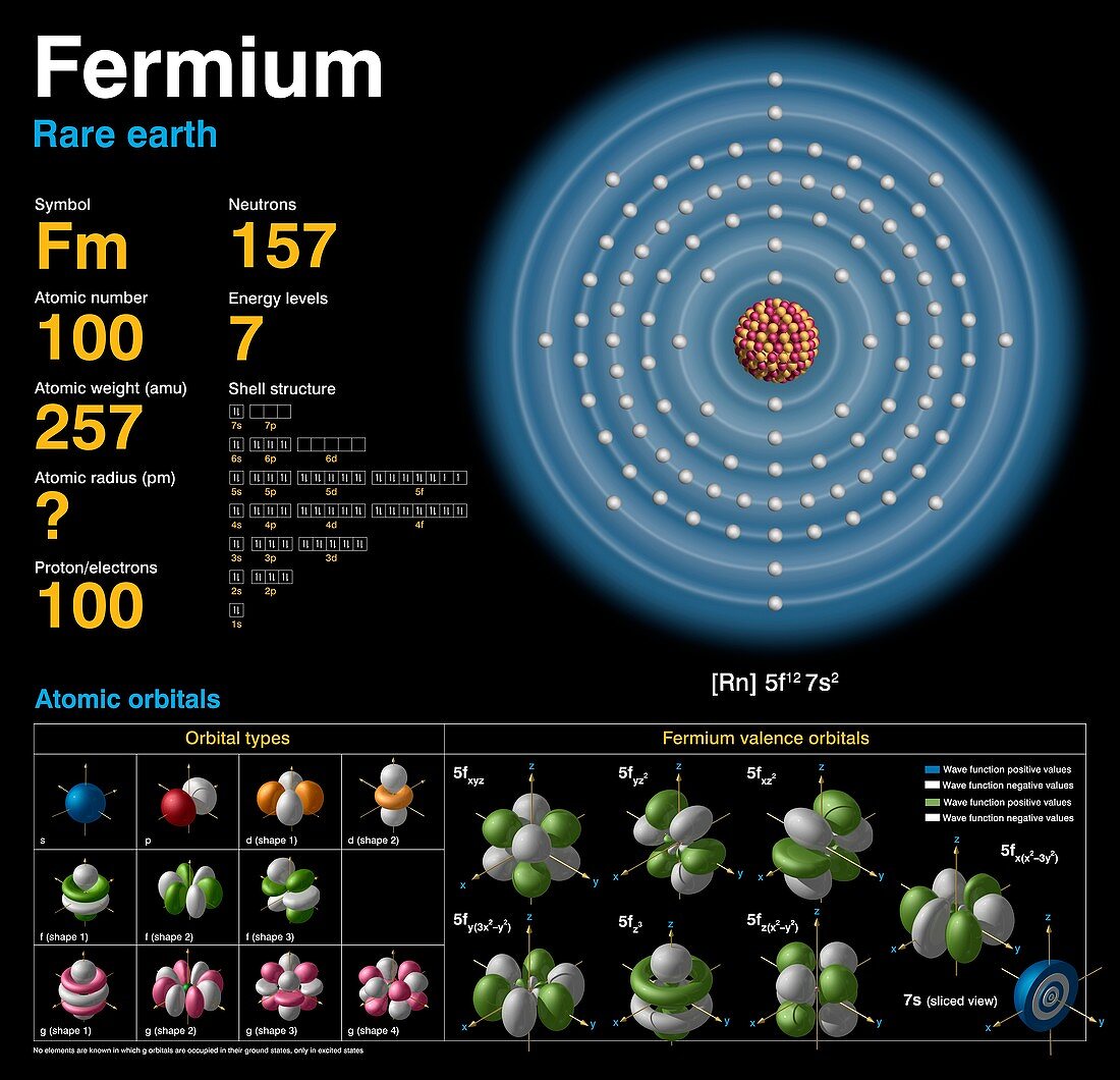 Fermium,atomic structure