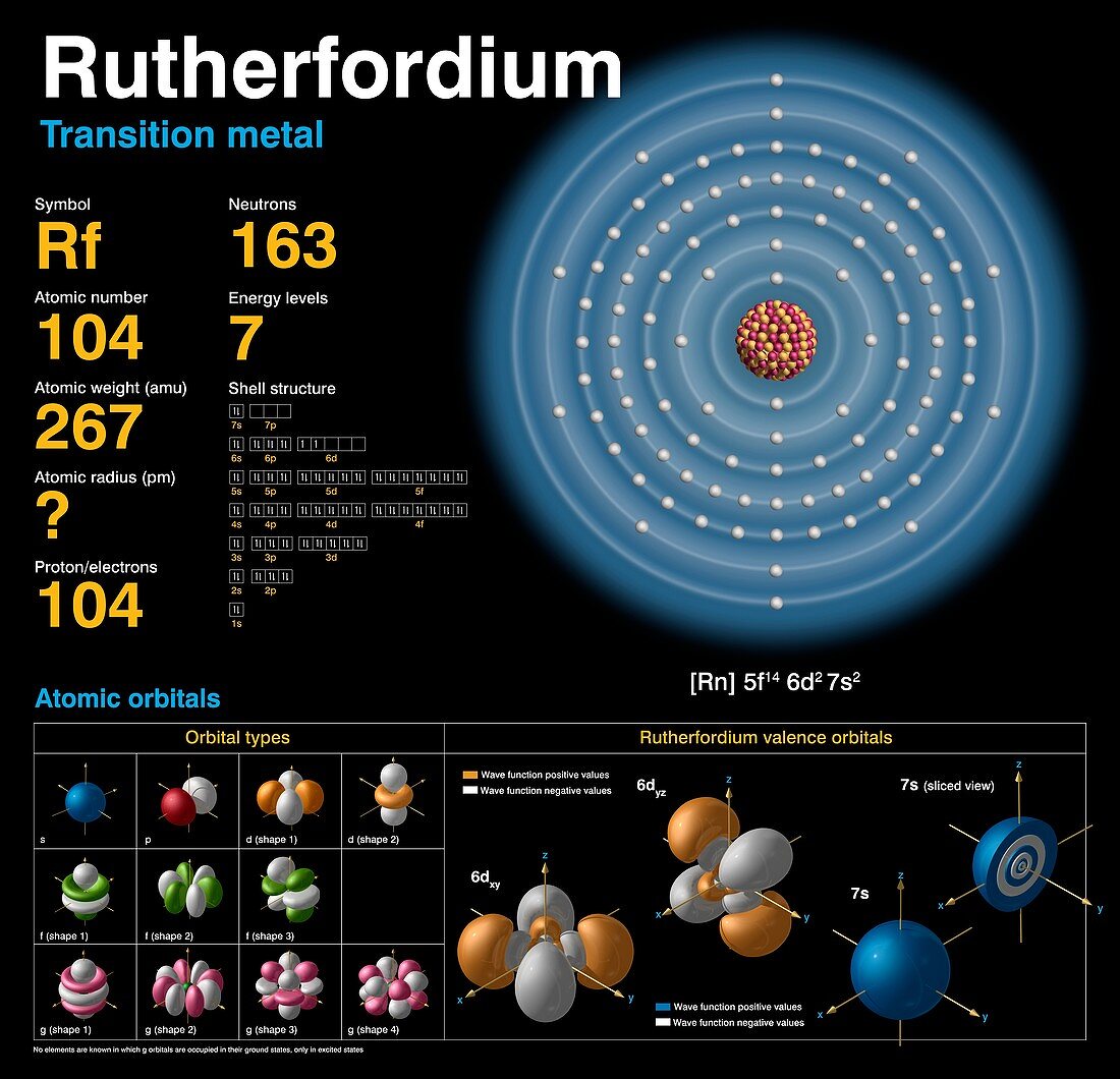 Rutherfordium,atomic structure