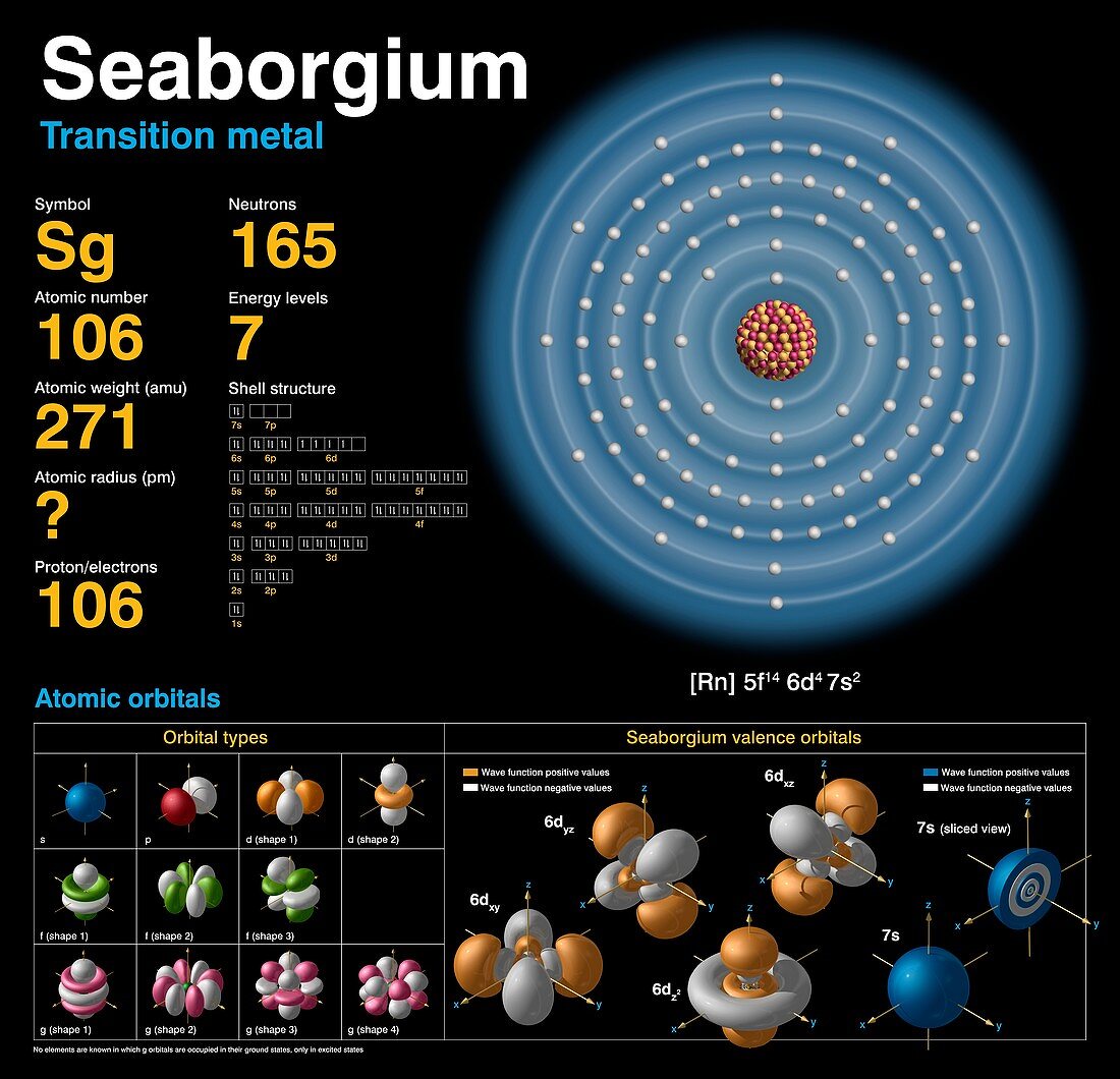 Seaborgium,atomic structure