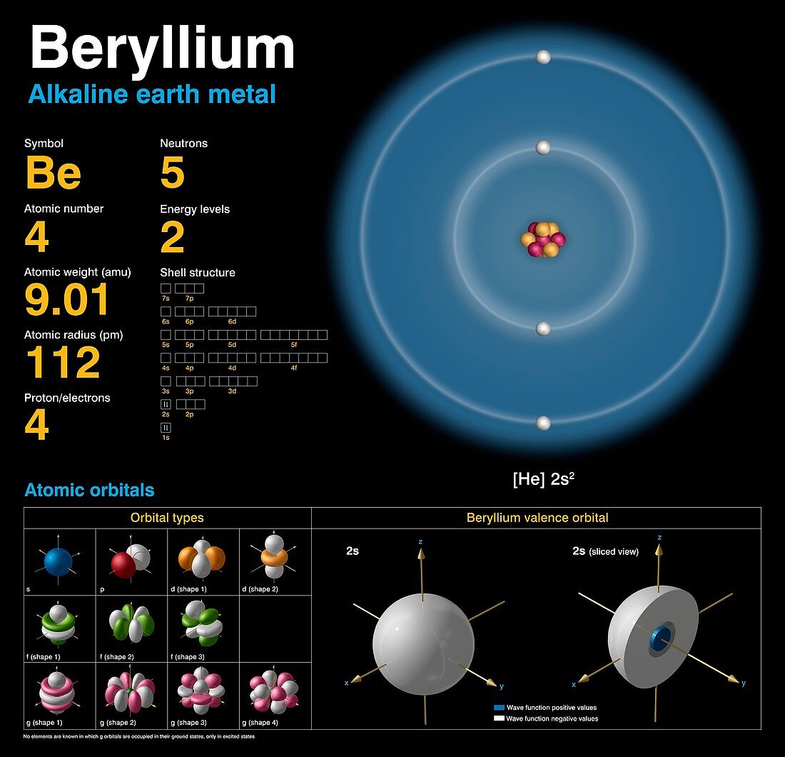 Beryllium,atomic structure