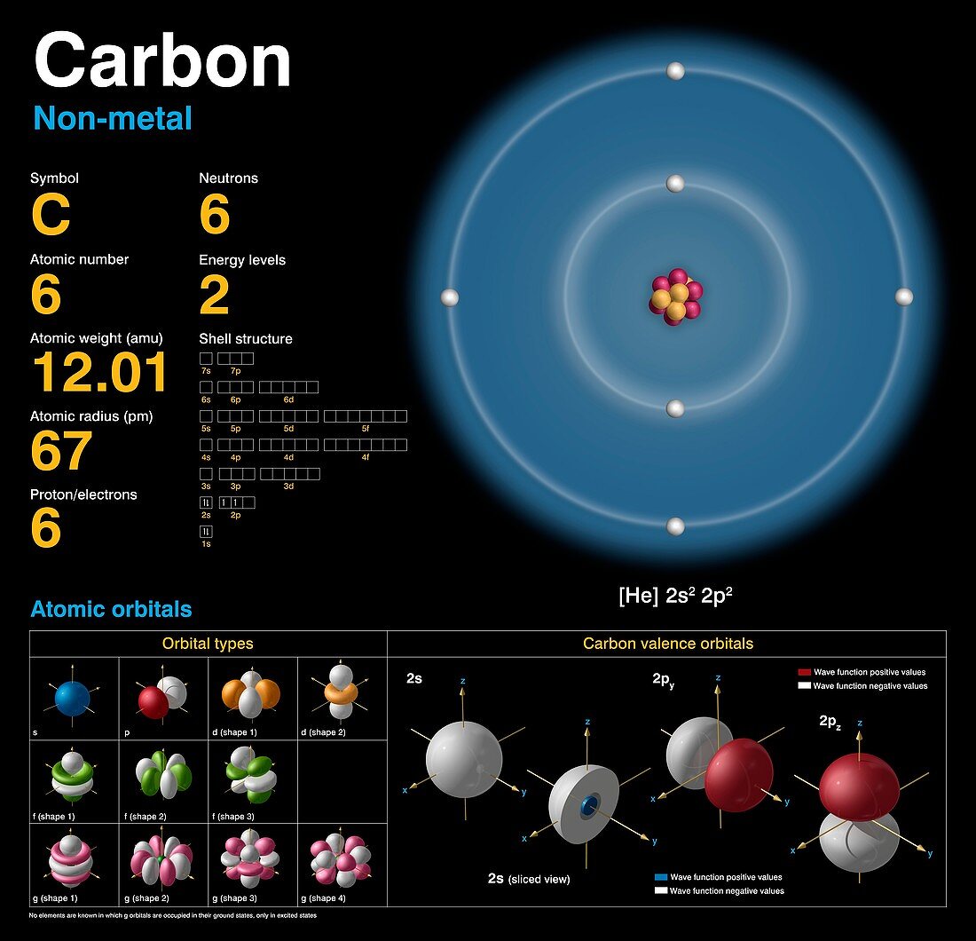 Carbon,atomic structure