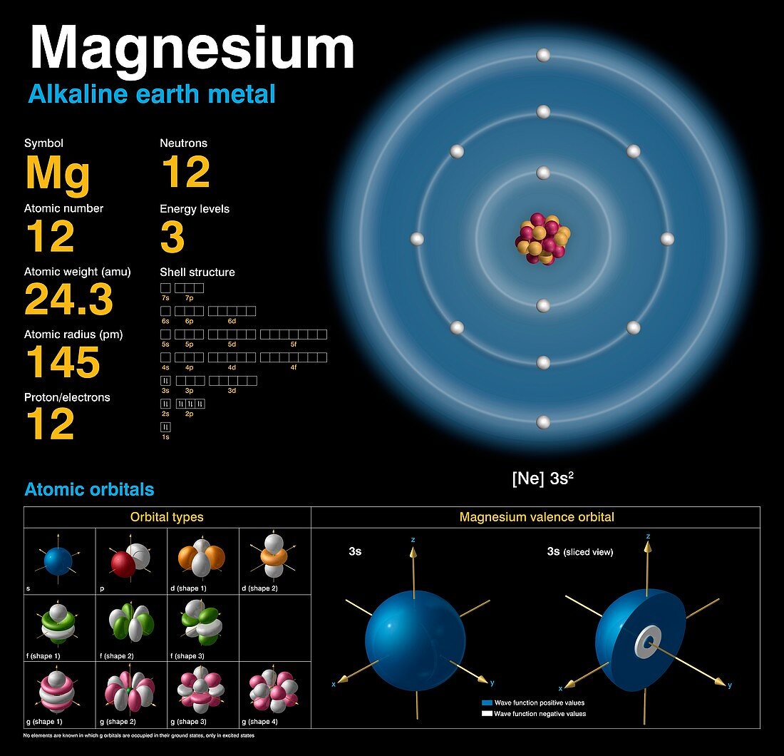 Magnesium,atomic structure