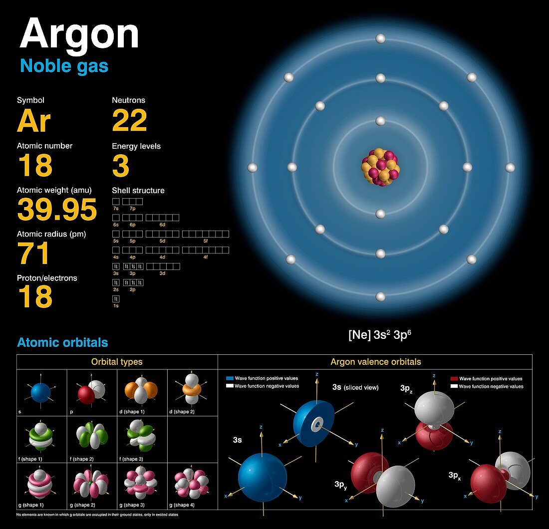 Argon,atomic structure