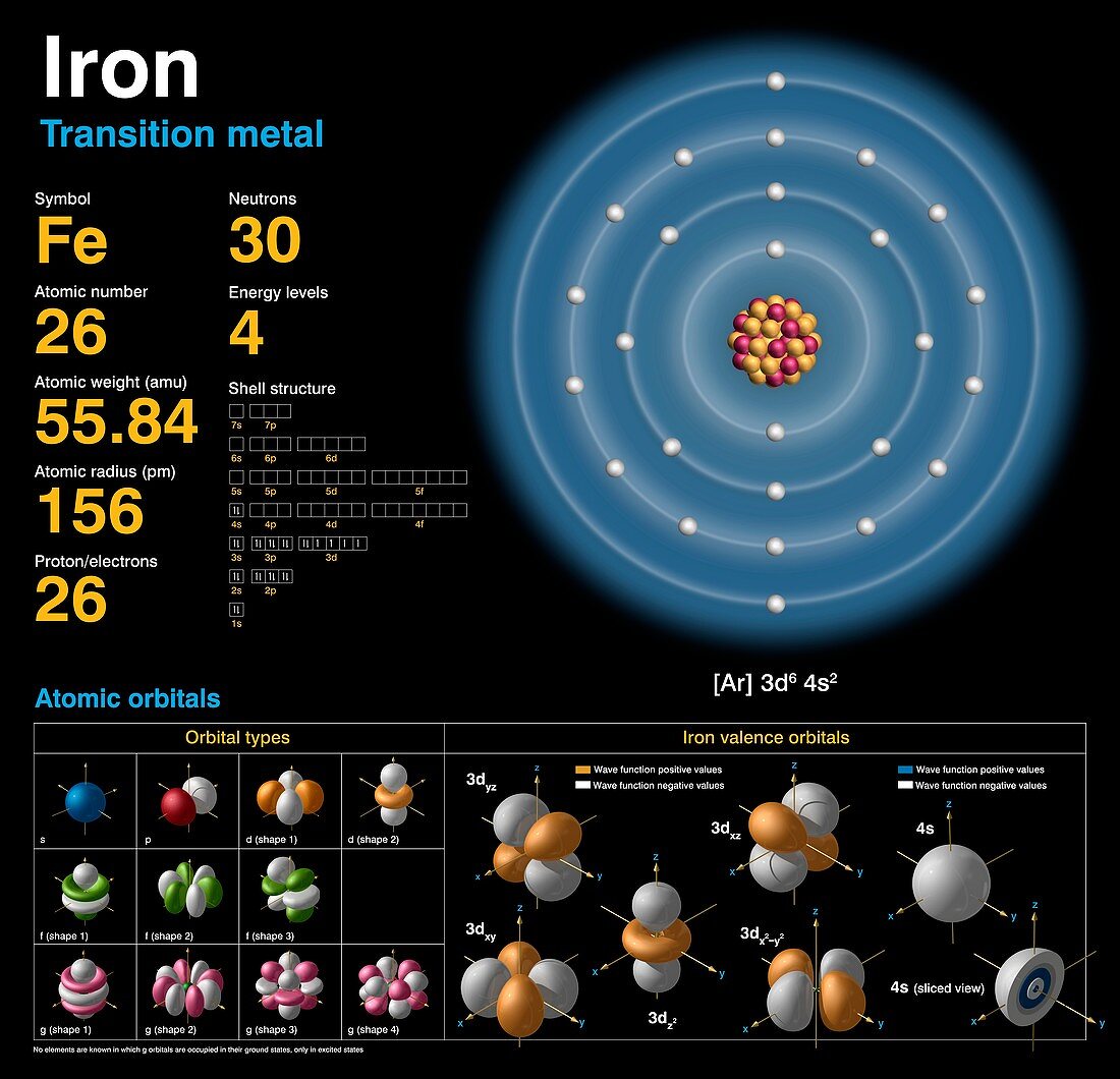 Iron,atomic structure
