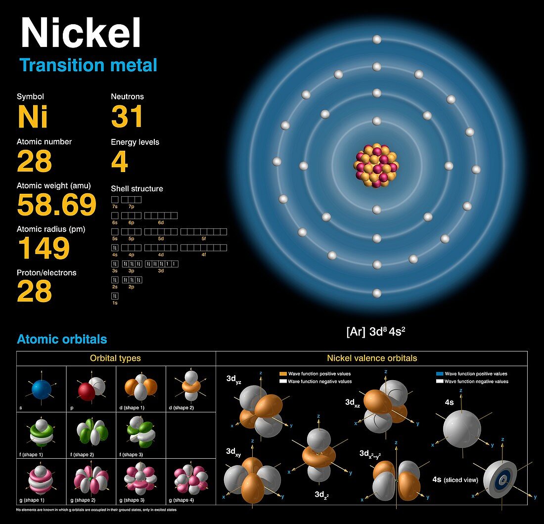 Nickel,atomic structure