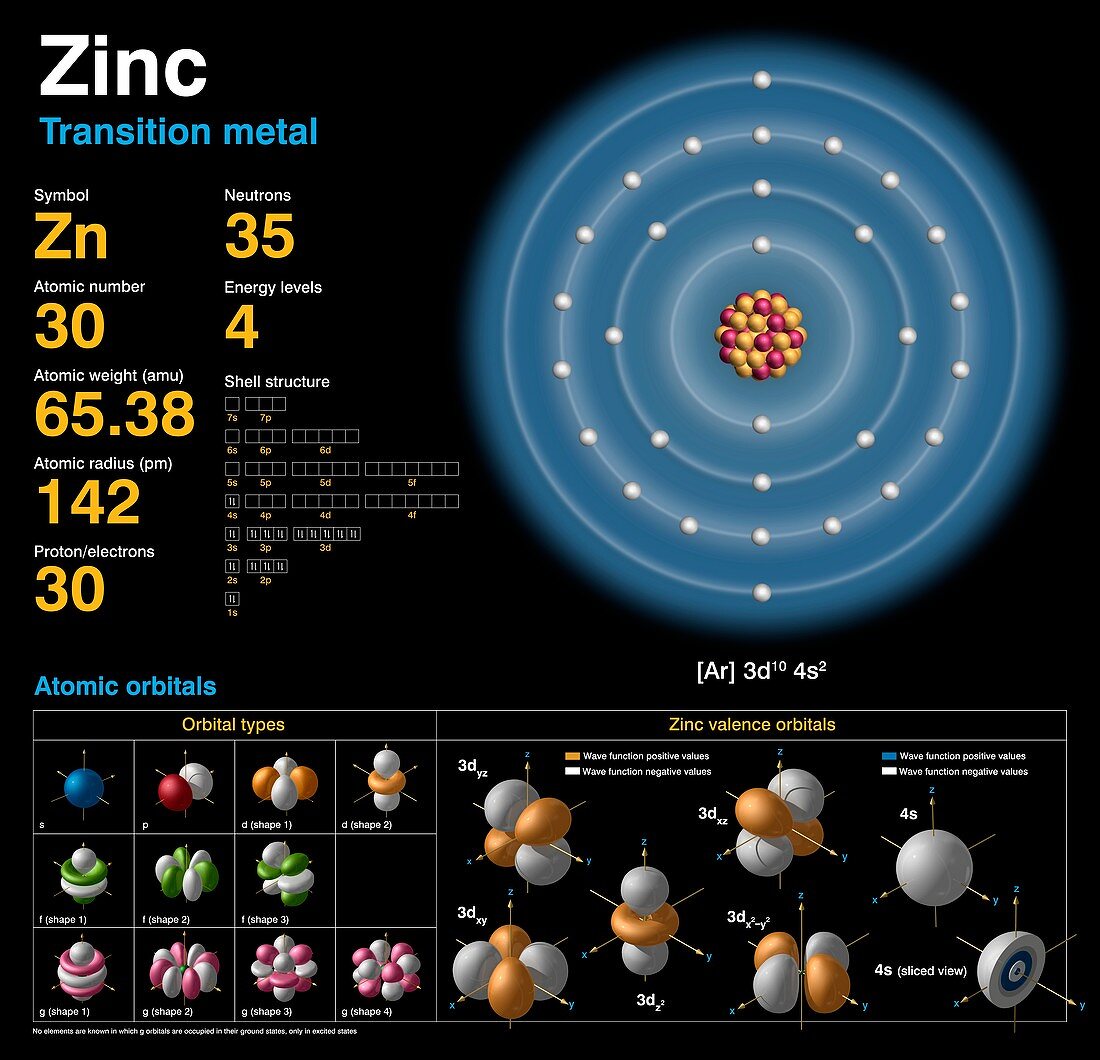 Zinc,atomic structure