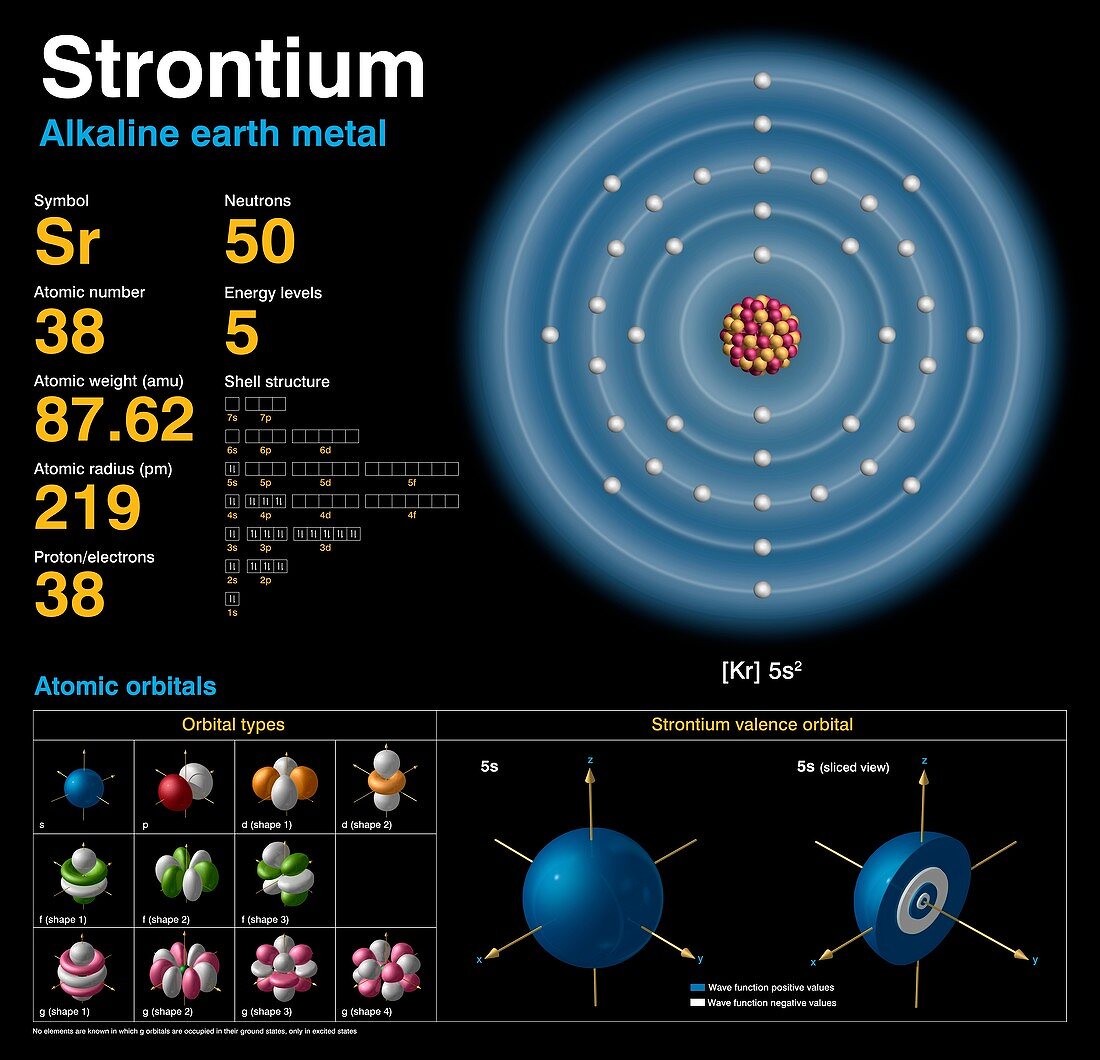 Strontium,atomic structure