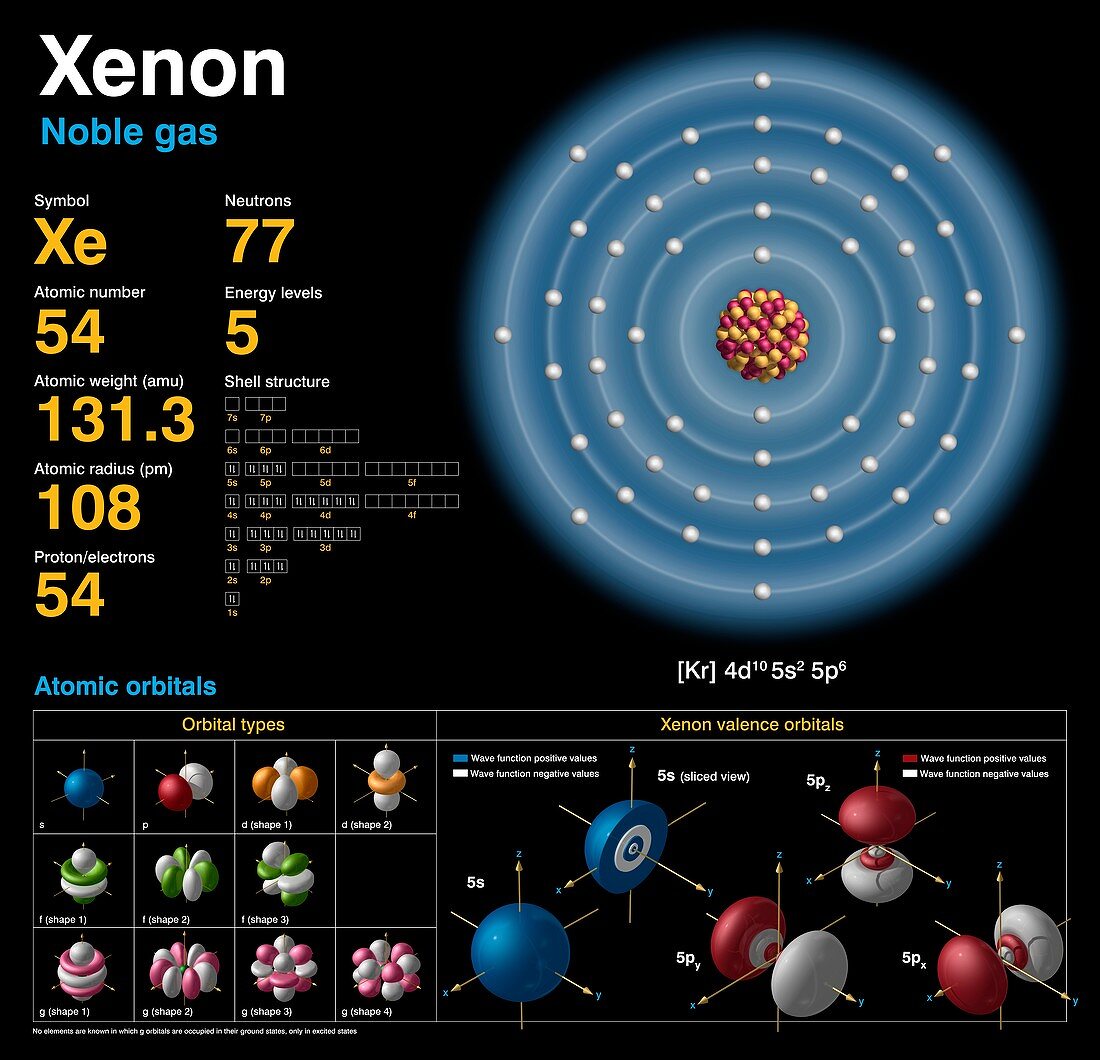 Xenon,atomic structure