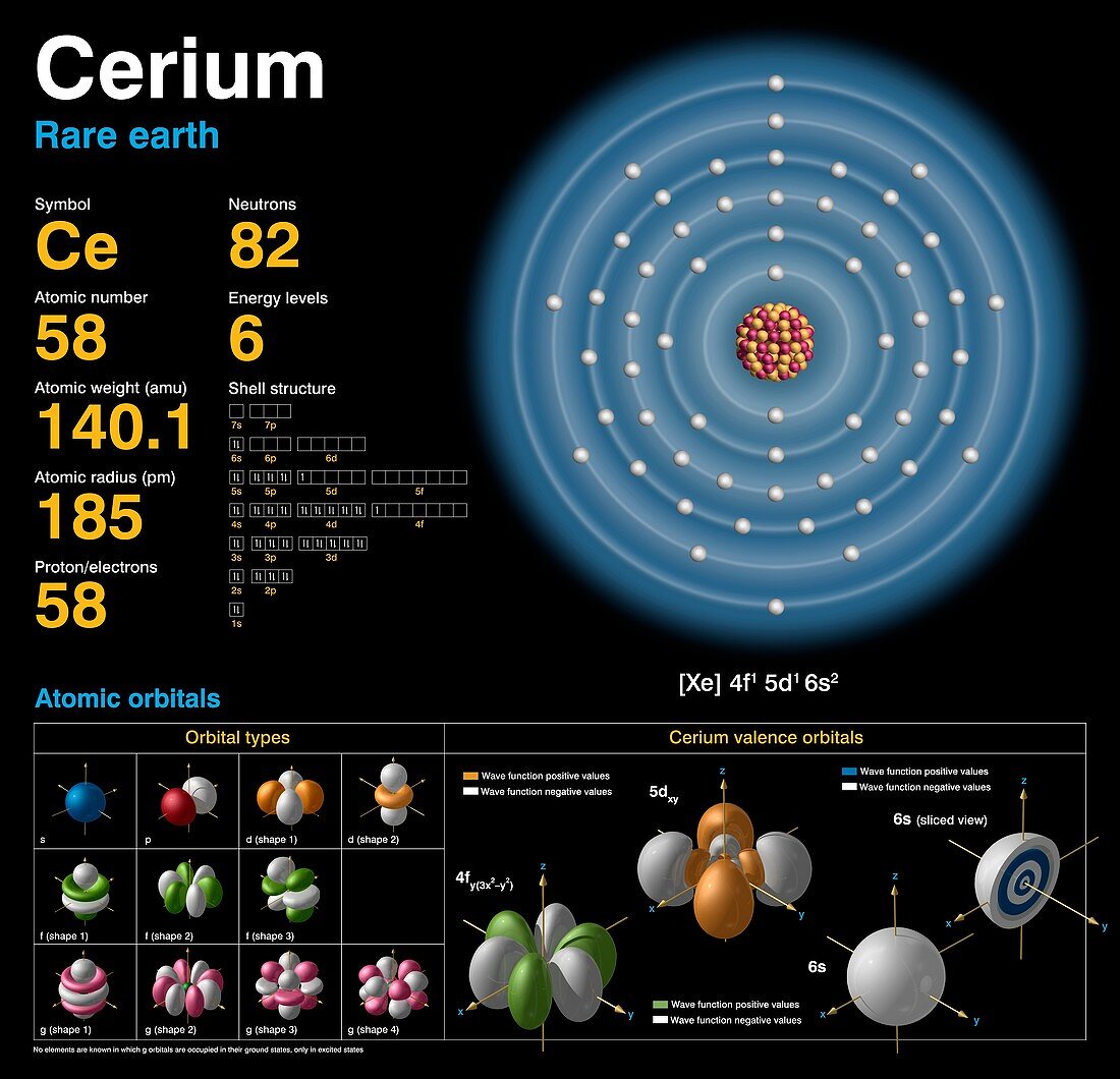 Cerium,atomic structure