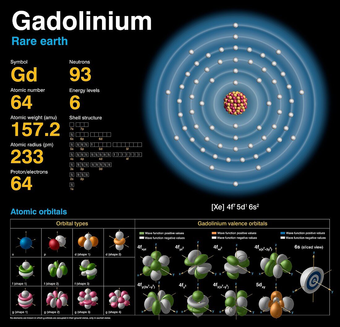 Gadolinium,atomic structure