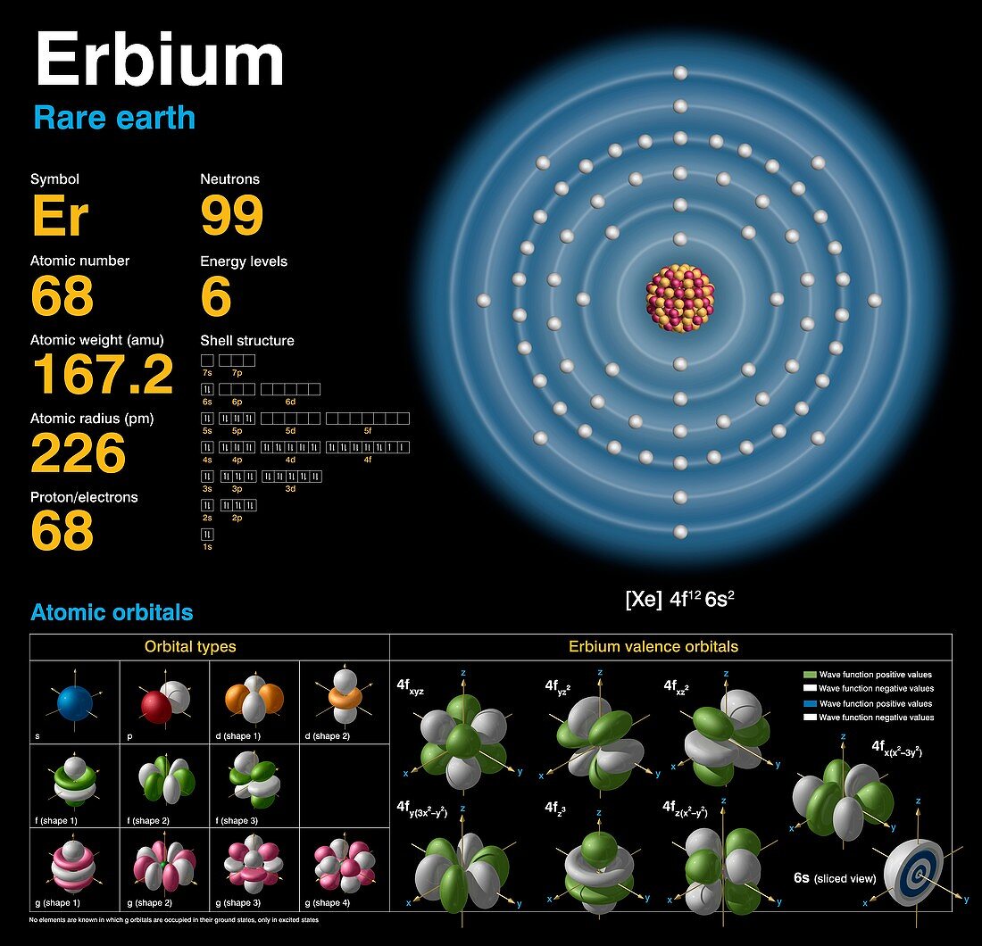 Erbium,atomic structure