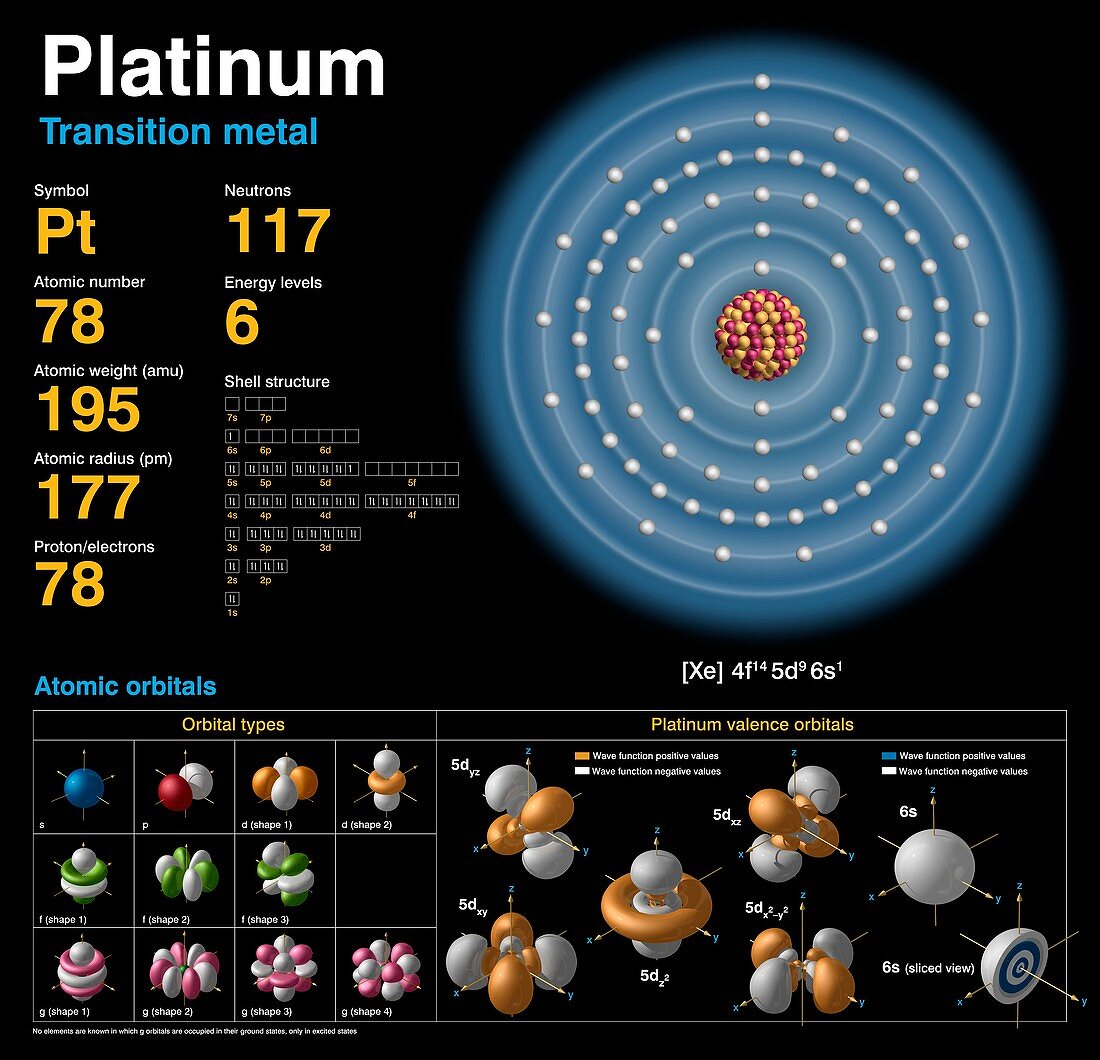 Platinum,atomic structure