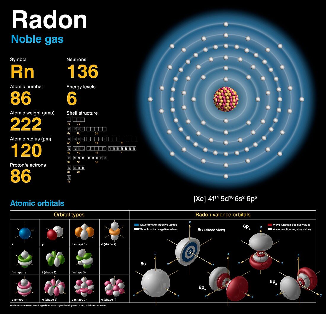 Radon,atomic structure