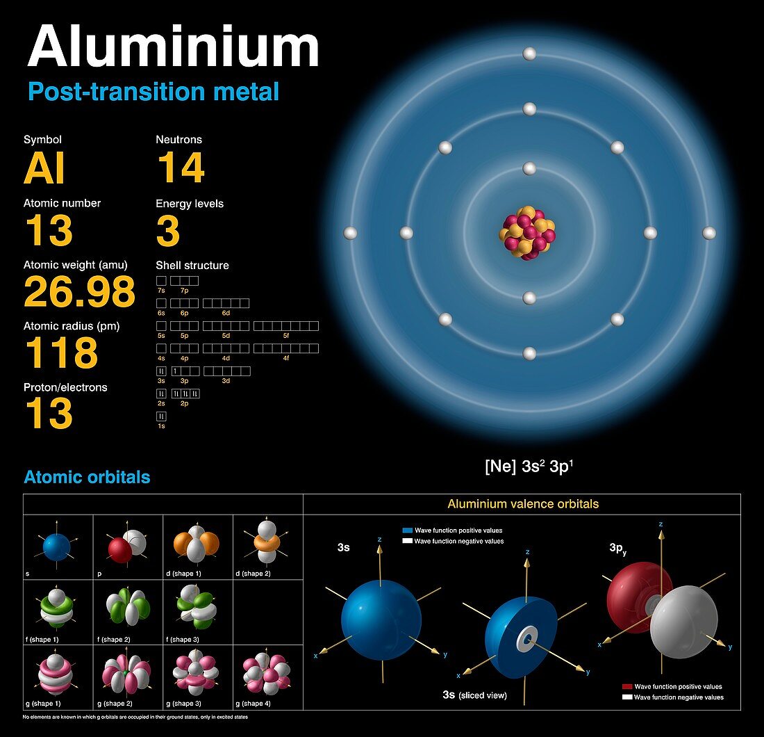 Aluminium,atomic structure