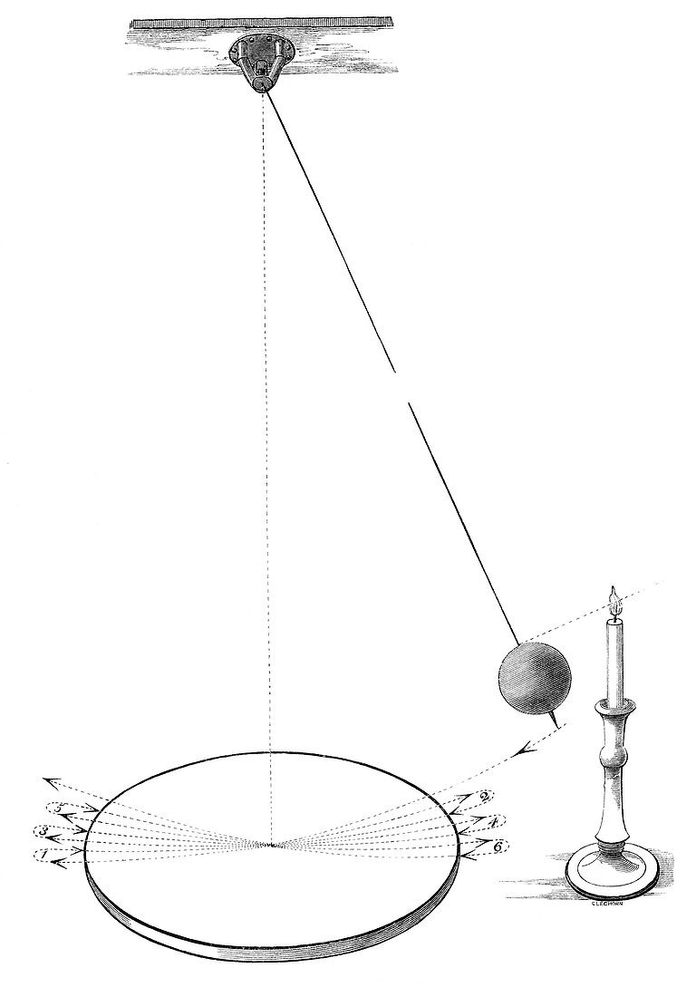 Foucault pendulum,19th century