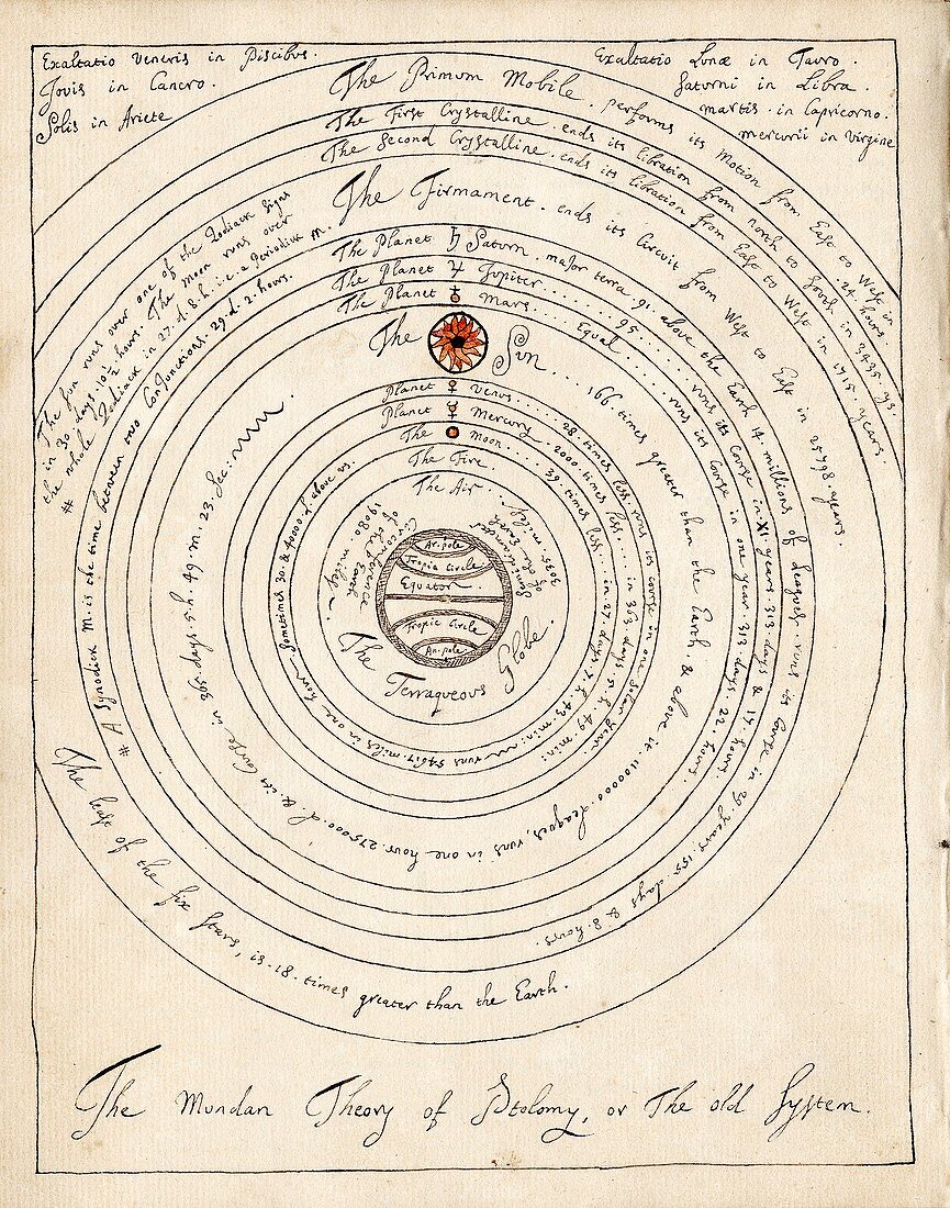 Ptolemaic world system,diagram