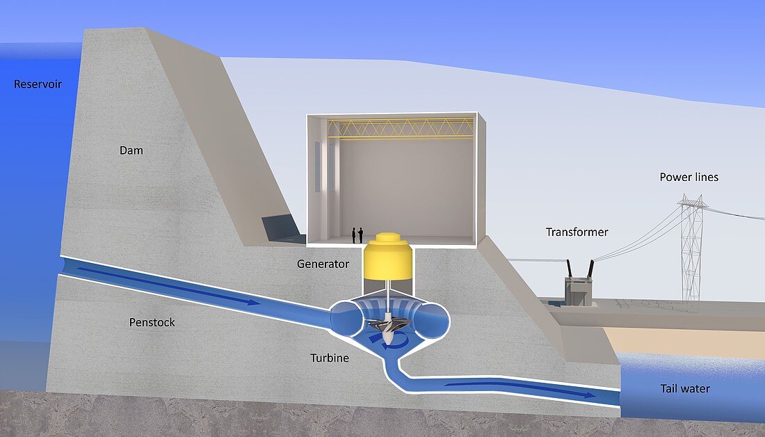 Hydroelectric power,diagram