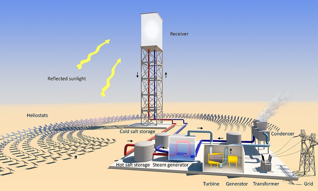 Solar tower electricity,diagram
