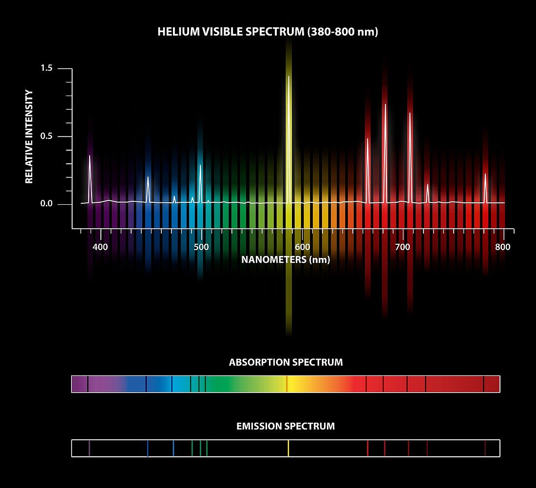 Helium emission and absorption spectra