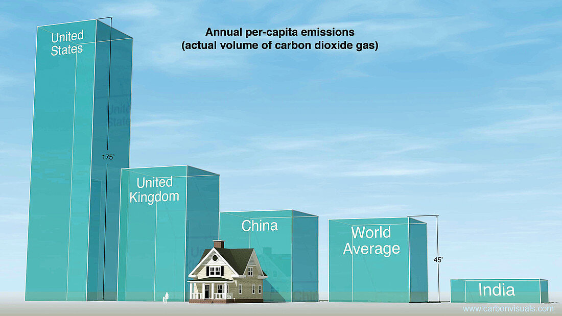Annual per-capita CO2 emissions