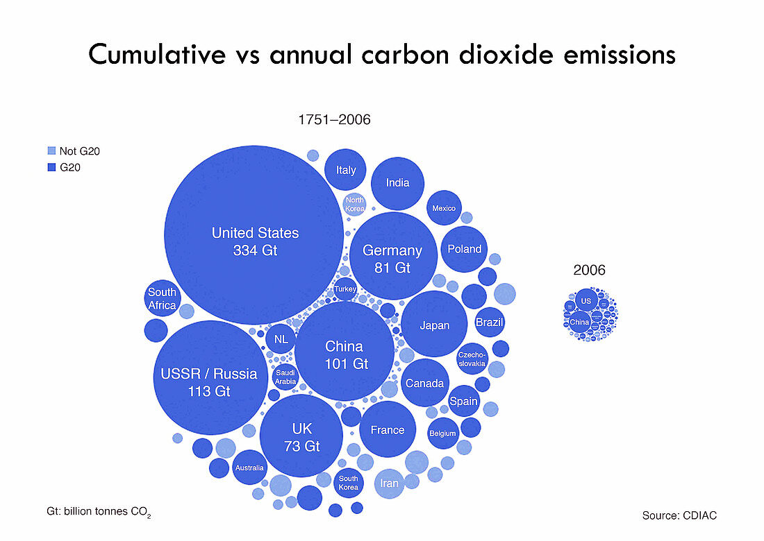 Cumulative and annual CO2 emissions