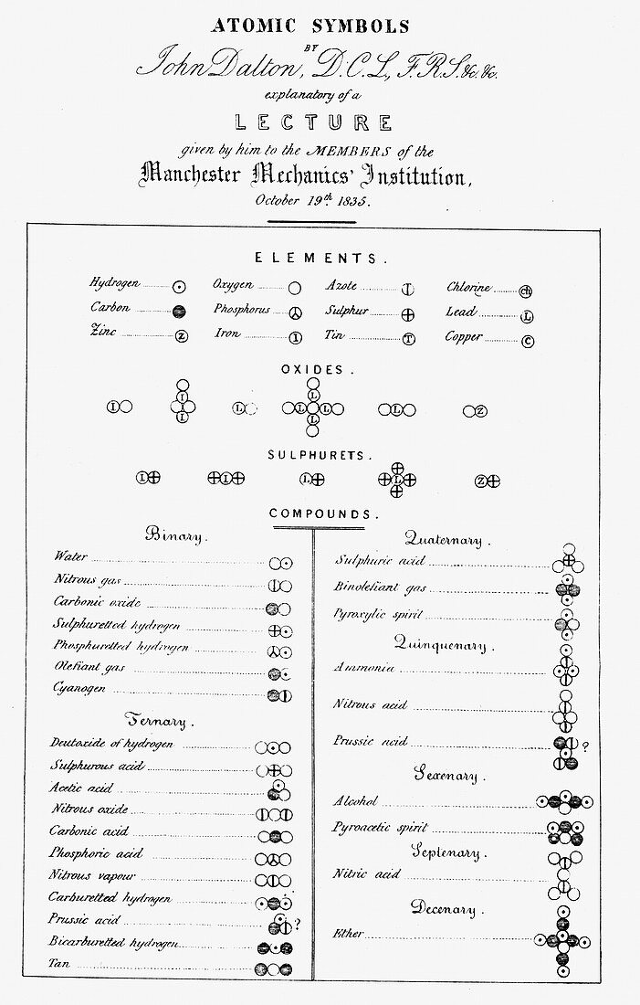 Dalton's table of Atomic symbols,1835