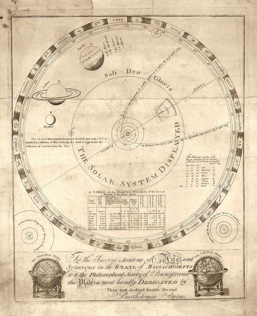 Solar system diagram,1789