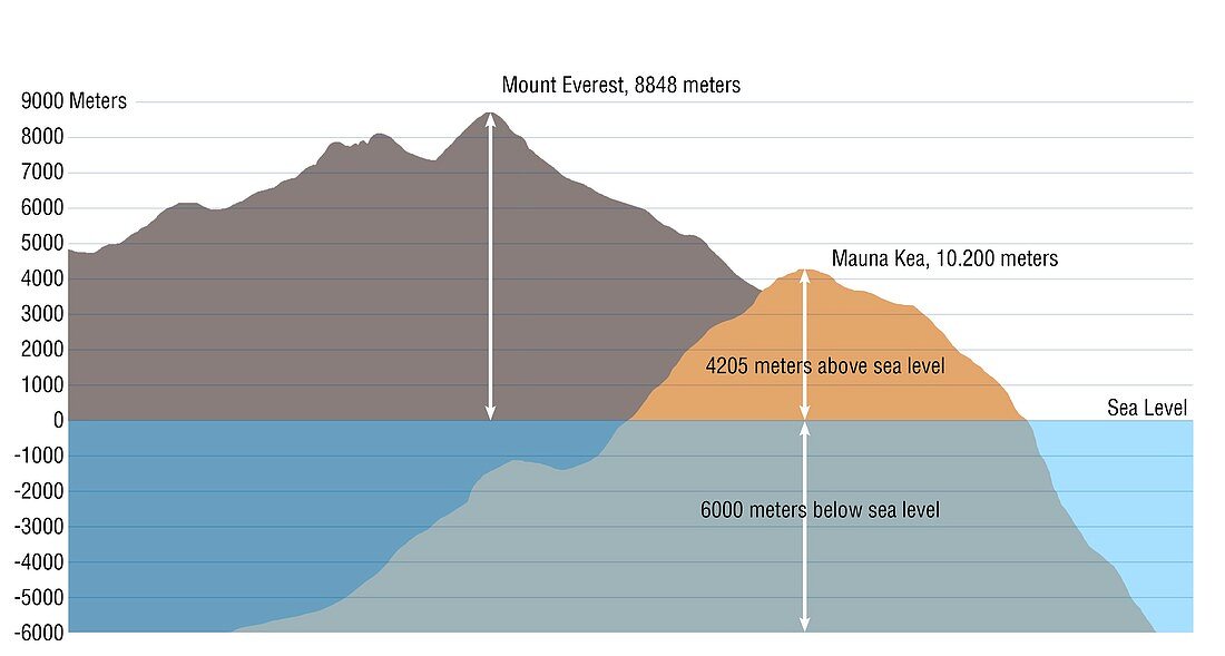 Mount Everest vs Mauna Kea,illustration