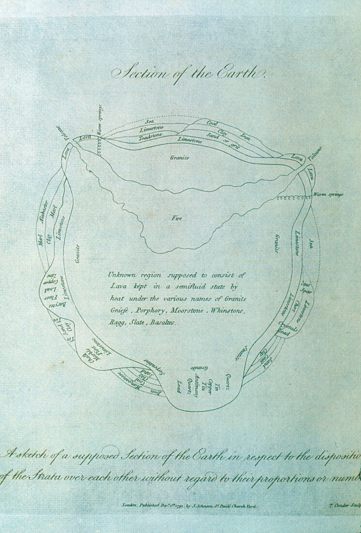 1791 diagram of Earth's internal structure