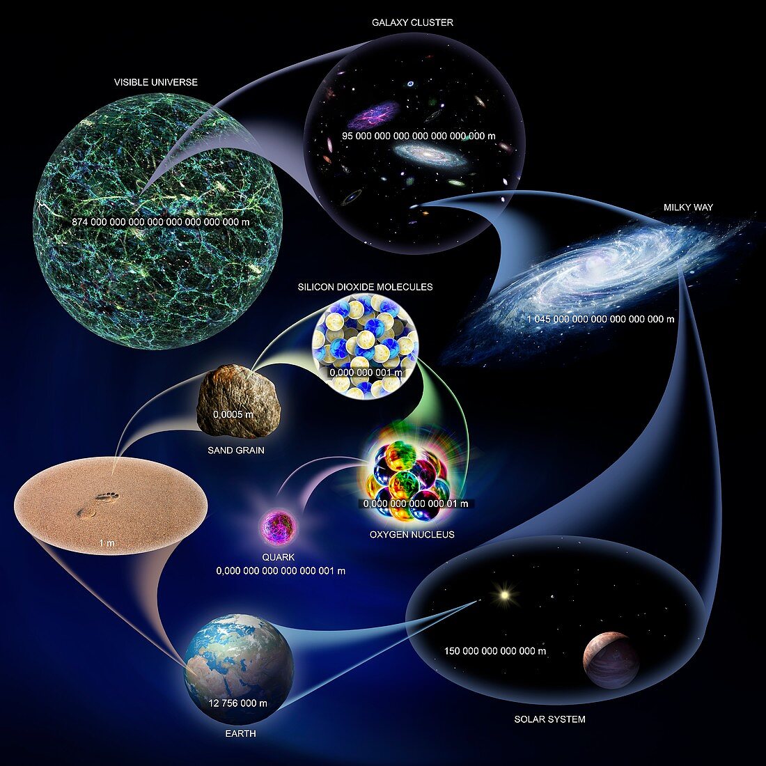 Universe to quark, orders of magnitude