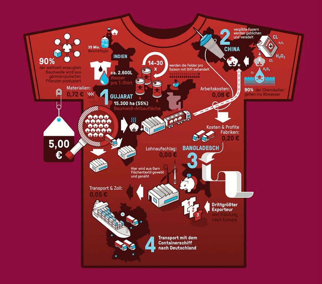 An illustration of a T-shirt showing how cheap t-shirt is made for €15