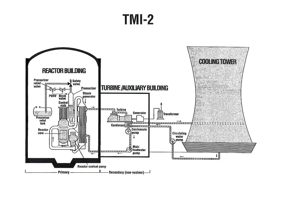 Three Mile Island power station layout