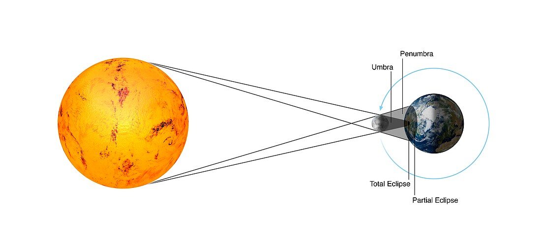 Total solar eclipse geometry, illustration