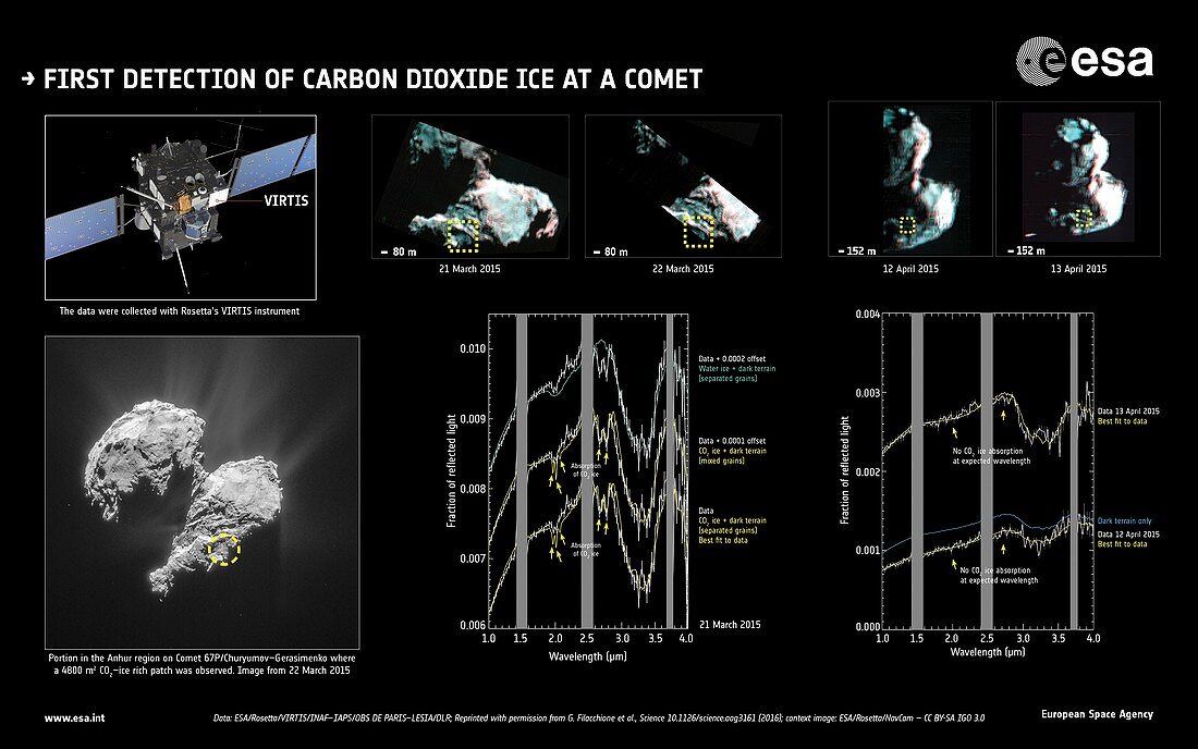 First detection of carbon dioxide at a comet, 2016