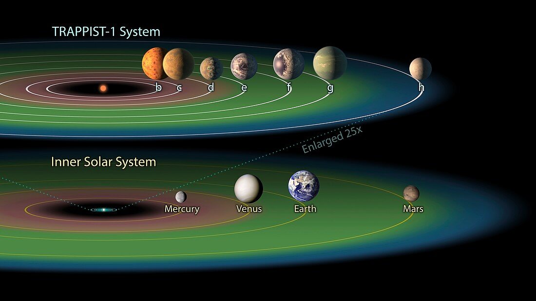 TRAPPIST-1 planets and habitable zones, illustration