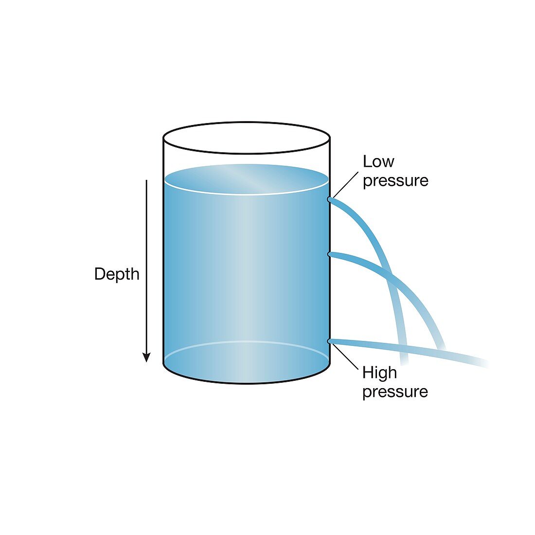 Hydrostatic pressure, illustration