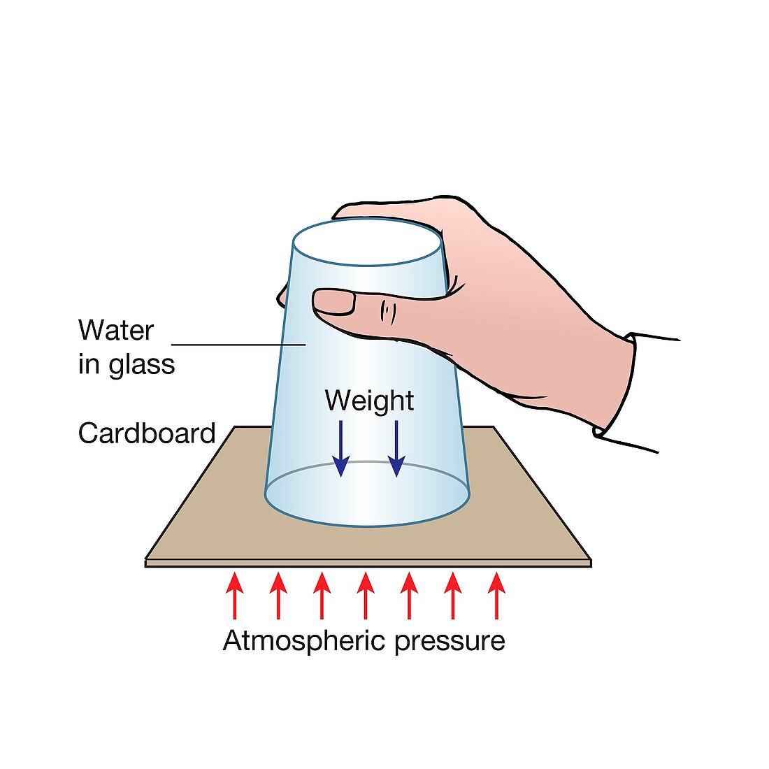 Atmospheric pressure glass trick, illustration